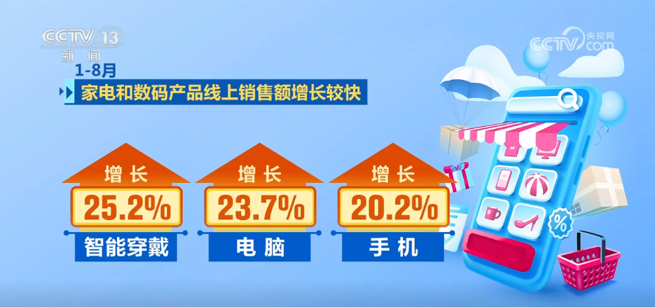 前8个月我国电子商务保持健康较快发展 消费活力持续激发